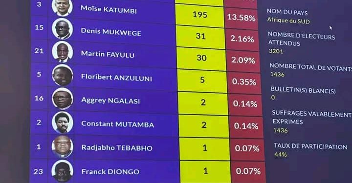 Election présidentielle: Felix Tshisekedi remporte au niveau de la diaspora