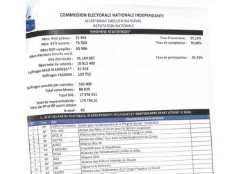 RDC: La CENI ne confirme pas l’authenticité du document qui circule avec les noms des regroupements ayant atteint le seuil de représentativité