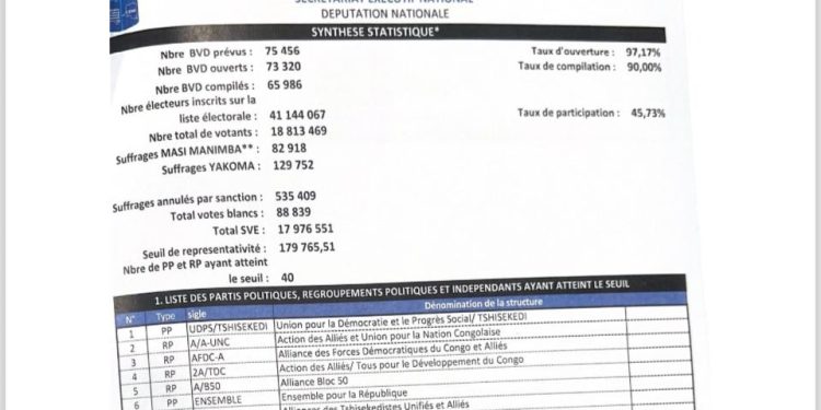RDC: La CENI ne confirme pas l’authenticité du document qui circule avec les noms des regroupements ayant atteint le seuil de représentativité